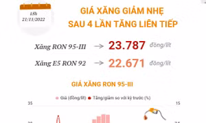 Giá xăng giảm nhẹ sau 4 lần tăng liên tiếp