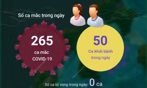 Ngày 16/6/2023: Có 265 ca mắc mới COVID-19, 50 F0 khỏi bệnh