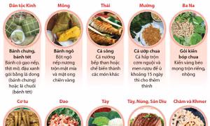Món ăn truyền thống ngày Tết của các dân tộc Việt Nam