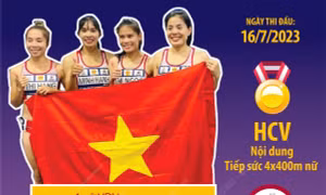Giải vô địch Điền kinh châu Á 2023: Việt Nam giành HCV 4x400m nữ