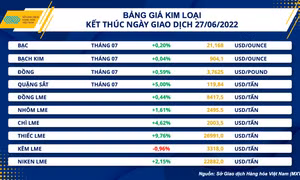 Giá hàng hoá thế giới phục hồi, quặng sắt tăng mạnh 5%