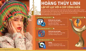 Hoàng Thùy Linh lập kỷ lục với cú 'poker' tại Giải Âm nhạc Cống hiến