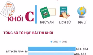 Phổ điểm thi tốt nghiệp THPT 2023 khối C (Ngữ văn, Lịch sử, Địa lí)