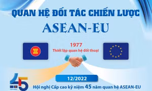 Quan hệ đối tác chiến lược ASEAN - EU