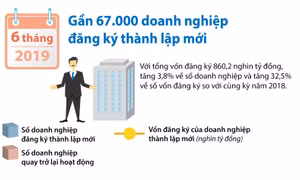 Gần 67.000 doanh nghiệp đăng ký thành lập mới
