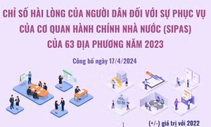 SIPAS của 63 địa phương năm 2023