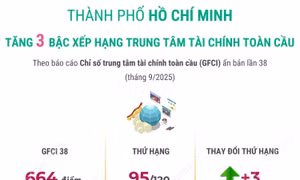 Thành phố Hồ Chí Minh tăng 3 bậc xếp hạng trung tâm tài chính toàn cầu