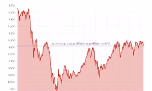 Phiên 24/10: VN-Index giảm hơn 13 điểm