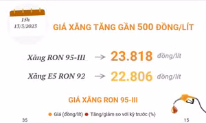 Giá xăng tăng gần 500 đồng/lít