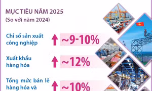 Ngành Công Thương đặt mục tiêu sản xuất công nghiệp tăng khoảng 9-10%