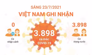 Sáng 23/7, Việt Nam ghi nhận 3.898 ca mắc COVID-19