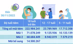 Hơn 264,486 triệu liều vaccine phòng COVID-19 đã được tiêm tại Việt Nam