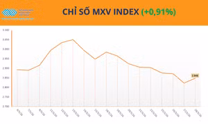 MXV-Index lấy lại sắc xanh sau 7 phiên liên tiếp suy yếu