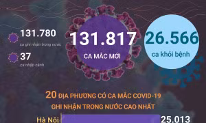 Ngày 5/3, cả nước 131.817 ca mắc COVID-19; Hà Nội trên 25.000 ca