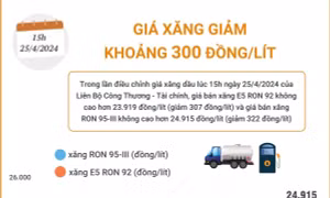 Giá xăng giảm khoảng 300 đồng/lít