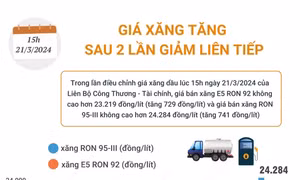 Giá xăng tăng sau 2 lần giảm liên tiếp