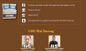 Vụ Công ty Việt Á: Lãnh đạo CDC các tỉnh, thành nào đã bị khởi tố? (Bài 3)