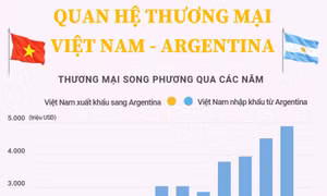 Quan hệ thương mại Việt Nam - Argentina