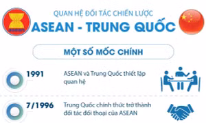 Quan hệ đối tác chiến lược ASEAN-Trung Quốc