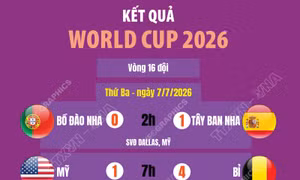 Kết quả thi đấu World Cup 2026 ngày 7/7