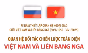 Quan hệ Đối tác chiến lược toàn diện Việt Nam - Liên bang Nga