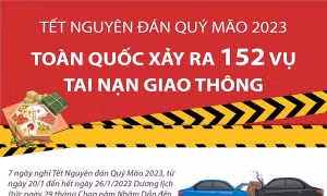 Toàn quốc xảy ra 152 vụ tai nạn giao thông trong dịp Tết Nguyên đán