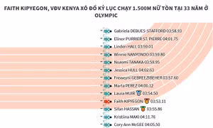 Vận động viên Kenya xô đổ kỷ lục chạy 1.500m nữ tồn tại 33 năm ở Olympic