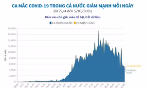 Ca mắc COVID-19 trong cả nước giảm mạnh mỗi ngày