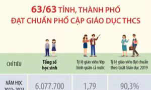 63/63 tỉnh, thành phố đạt chuẩn phổ cập giáo dục THCS