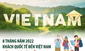8 tháng qua, khách quốc tế đến Việt Nam tăng 13,7 lần