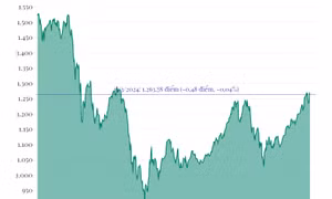 Phiên 15/3, VN-Index giảm 0,48 điểm 