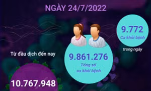 Ngày 24/7, ca mắc COVID-19 mới giảm xuống còn 748 ca, 9.772 F0 khỏi bệnh