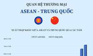Quan hệ thương mại ASEAN - Trung Quốc