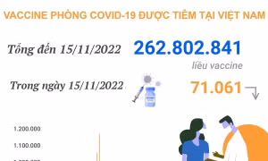 Hơn 262,802 triệu liều vaccine phòng COVID-19 đã được tiêm tại Việt Nam