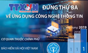 TTXVN đứng thứ ba về ứng dụng CNTT trong số các cơ quan thuộc Chính phủ