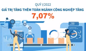 Quý I/2022, giá trị tăng thêm toàn ngành công nghiệp tăng hơn 7%
