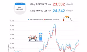 Giá xăng E5 RON 92 giảm còn 23.502 đồng/lít