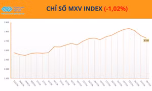 Giá dầu lao dốc kéo MXV-Index giảm phiên thứ hai liên tiếp