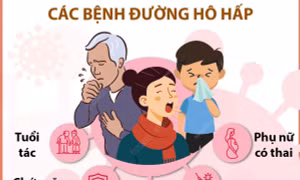 Năm yếu tố nguy cơ trong mùa bùng phát các bệnh đường hô hấp