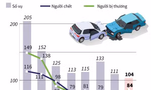 Bốn ngày nghỉ lễ 30/4 và 1/5/2022: 55 người chết vì tai nạn giao thông