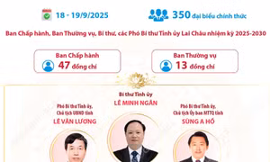 Đại hội đại biểu Đảng bộ tỉnh Lai Châu nhiệm kỳ 2025-2030: Đoàn kết, dân chủ, kỷ cương, sáng tạo, phát triển
