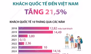 10 tháng năm 2025: Khách quốc tế đến Việt Nam tăng 21,5%