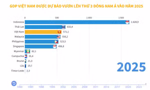 GDP Việt Nam được dự báo vươn lên thứ 3 Đông Nam Á vào năm 2025