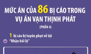Mức án của 86 bị cáo trong vụ án Vạn Thịnh Phát (phần 4)
