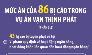 Mức án của 86 bị cáo trong vụ án Vạn Thịnh Phát (phần 3.2)