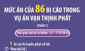 Mức án của 86 bị cáo trong vụ án Vạn Thịnh Phát (phần 1)