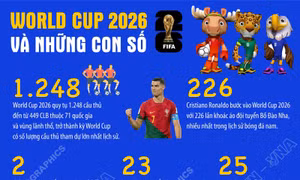 World Cup 2026 và những con số