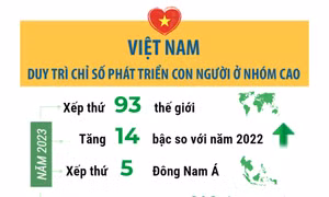 Việt Nam duy trì Chỉ số phát triển con người ở mức cao
