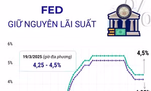 Fed giữ nguyên lãi suất
