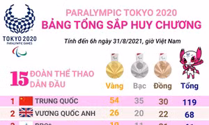 Đoàn thể thao Ủy ban Paralympic Nga giành lại vị trí thứ 3 từ đoàn thể thao Mỹ